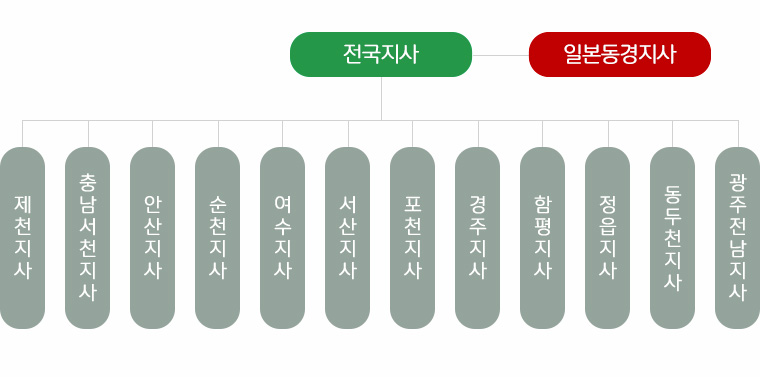 전국지사