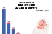 평택시, 5년 전보다 출생아 수 증가
