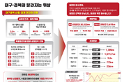 행정통합 청신호, 서울과 함께 양대축으로 국가 균형발전