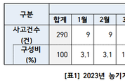 한국도로교통공단, 농기계 교통사고 치사율, 전체 교통사고의 13배