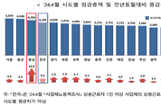 근로자 임금 상승률 ‘전국 최고’