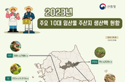 산림청, 지난해 단기소득임산물 생산액 전년 대비 3.9 증가