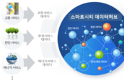 “도시문제, 데이터로 푼다” 전북, 전국 최초 ‘스마트시티 데이터허브’ 클라우드 구축