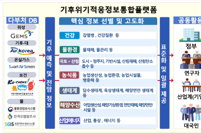 다부처 기후적응 전문가 모여 적응정보 통합플랫폼 구축방안 모색