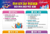 울산시, 민선 8기 3년, 6대 분야 20대 주요성과 발표