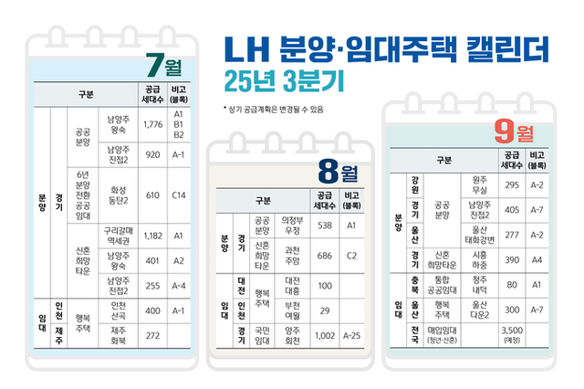 LH 분양·임대주택 캘린더로 공급정보를 쉽고 빠르게! ... LH, 3분기 분양·임대주택 1만3천 호 입주자 모집