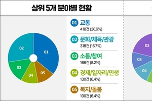 민선8기 경기도, SNS 소통민원창구 통해 1,096일간 2,031건 응답