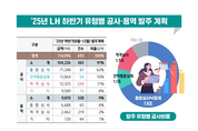 LH, 하반기 11.4조 원 공사·용역발주