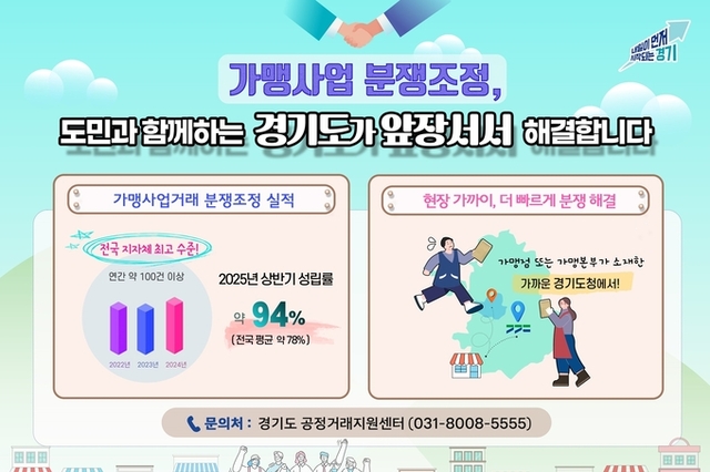 경기도, ‘가까이, 빠르게, 현장 맞춤형으로’…가맹 분쟁조정 상반기 성립률 94
