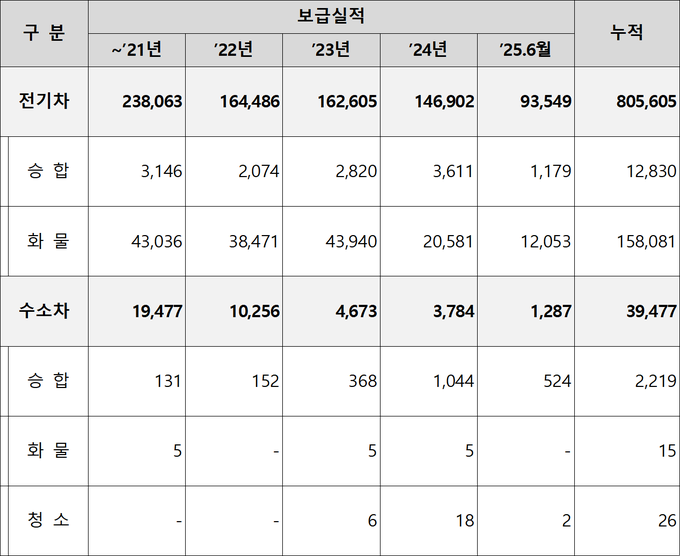 환경부 장관, “국내 생산 전기상용차 보급을 적극적으로 추진”