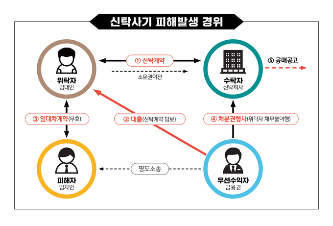 LH, 신탁 전세사기 피해주택 첫 매입절차 완료, 피해지원 본격 시동