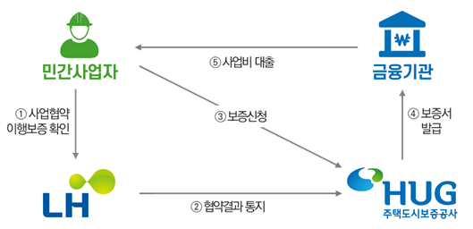한국토지주택공사(LH), 주택도시보증공사(HUG)와 민간참여사업 사업자 대상 금융 지원체계 마련