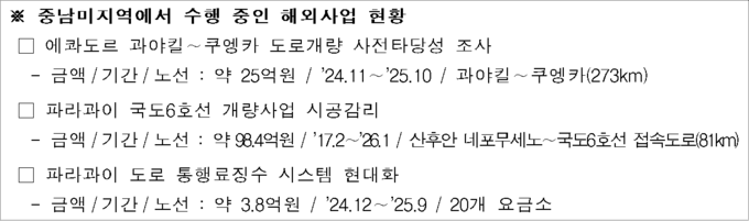 한국도로공사, 에콰도르 키토~과야킬 도로개량 사전타당성 조사 참여로 사업 선점 나선다