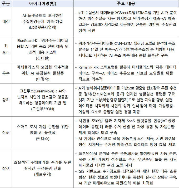 인공지능 기반 기후·환경 정책 확산… 공모전 시상식 개최