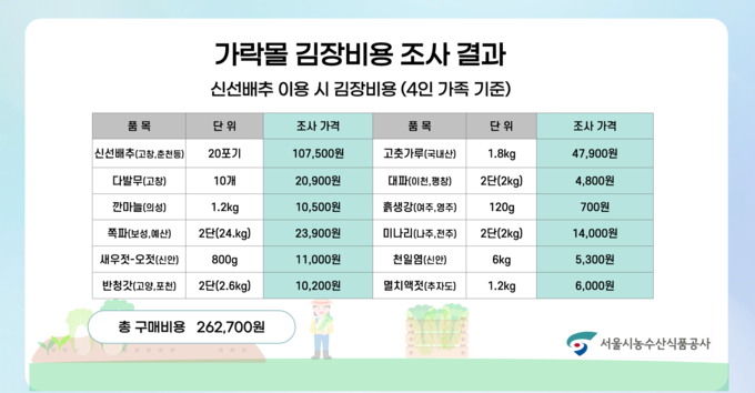 가락몰 김장재료 구매 비용 262,700원 소요 전망