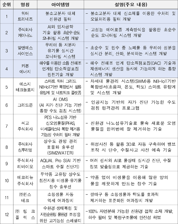 대한민국 물산업의 미래, 창업으로 연다… 물산업 혁신 창업대전 개최