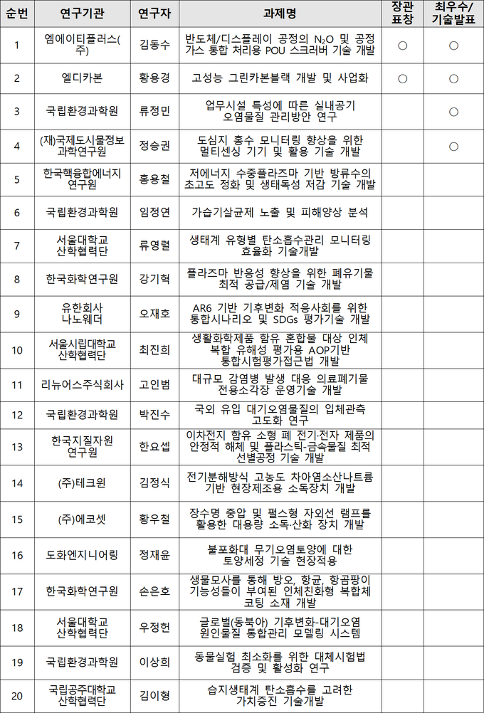 기후·에너지·환경 연구개발 성과를 한눈에, 통합 공유로 상승효과 확대