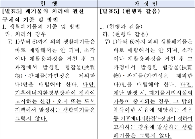 수도권 생활폐기물 직매립금지 제도 시행에 앞서 안정적 처리체계 구축