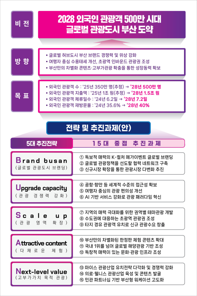 부산 외국인 관광객 300만 명을 넘어, 500만을 그리다! 2028년 달성 목표로 관광 인프라·영역·콘텐츠 넓힌다