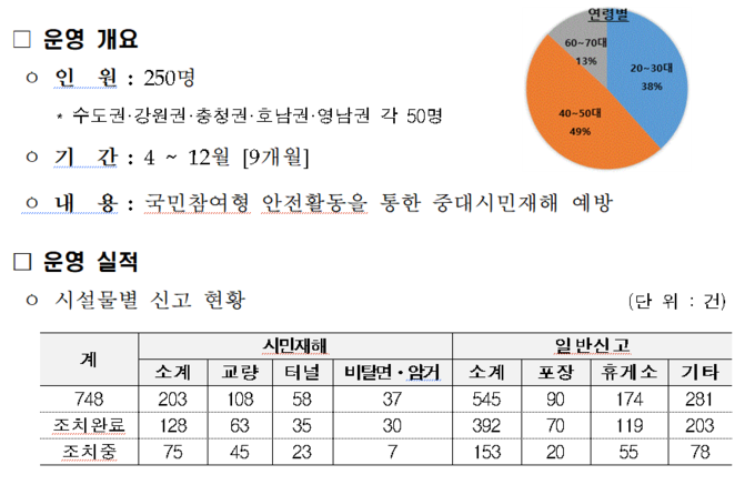 한국도로공사, 국민안전참여단 운영으로 중대시민재해 예방… 우수활동자 포상