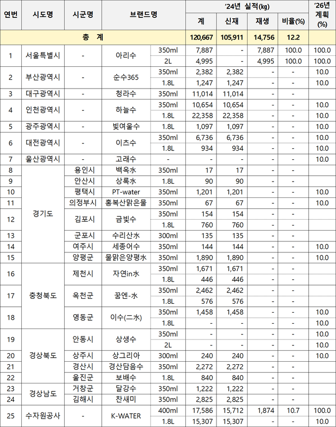 재생원료 사용 공공부문이 선도… 수도사업자와 병입수 재생원료 사용 협약