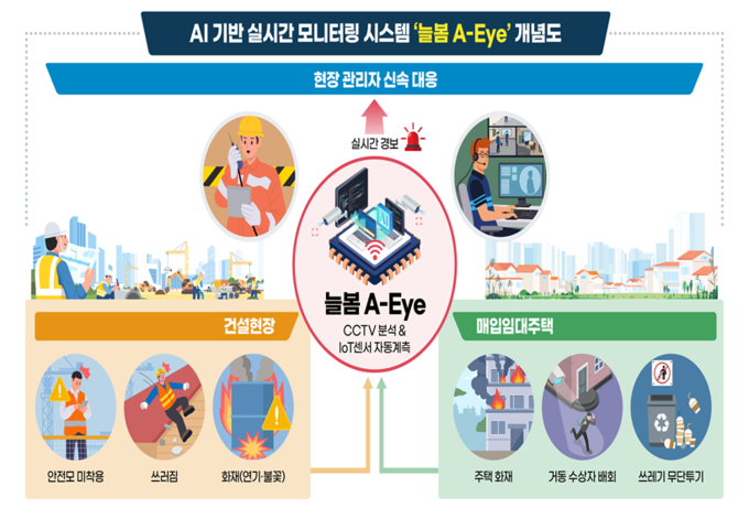 한국토지주택공사(LH), AI 기반 실시간 모니터링 시스템 「늘봄 A-Eye」 로 안전사고 막는다